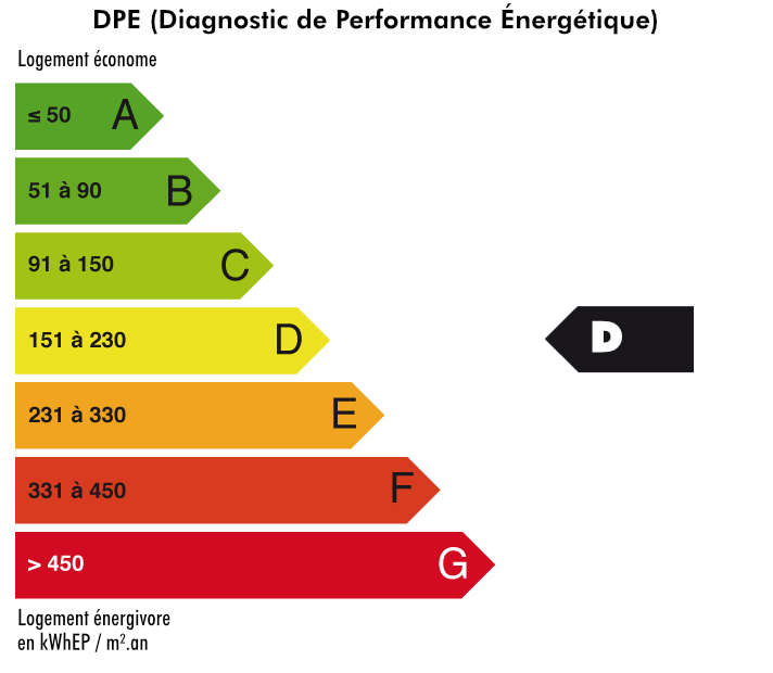 DPE Cat. D - buy house, villa